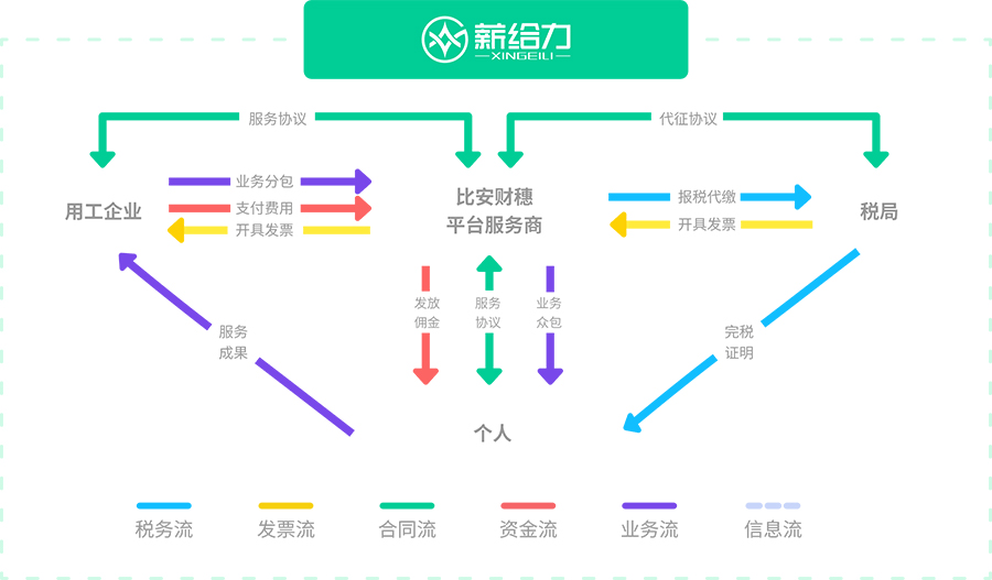 灵活用工一站式服务平台有哪些